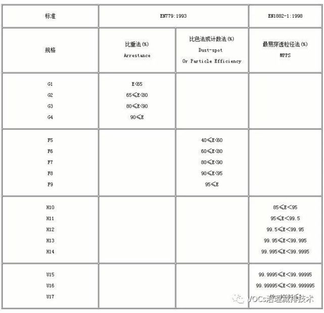空氣過濾器規(guī)格中的G，F(xiàn)，H，U是等級的劃分么
